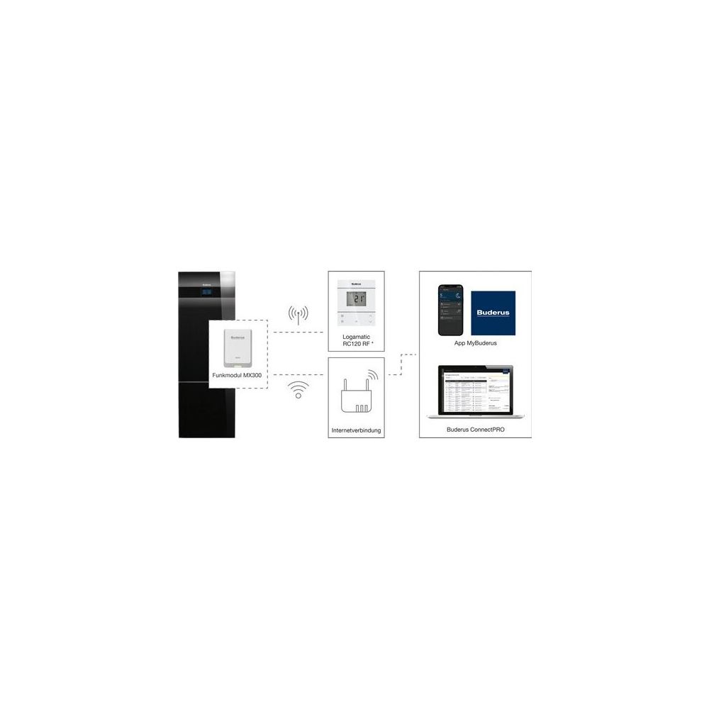 Buderus MX300 Funkmodul zur WLAN-Kommunikation für alle Wärmeerzeuger mit der Syste... BUDERUS-7736603500 4057749858702 (Abb. 1)