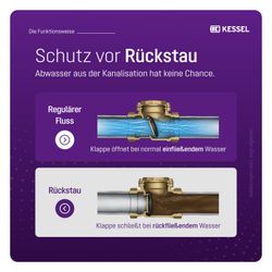Kessel Rückstauverschluss Staufix, DN 100 Typ 1, freiliegend... KESSEL-720100 4026092076033 (Abb. 1)