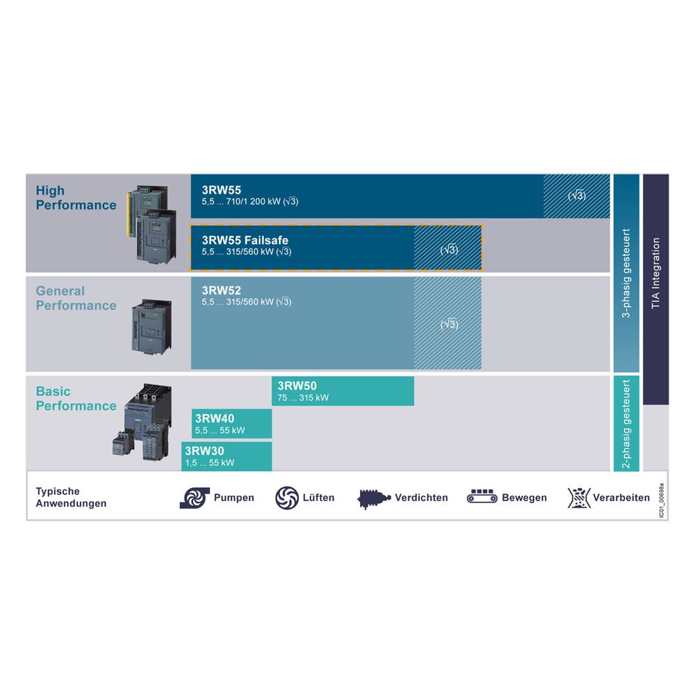Siemens Sanftstarter SIRIUS 3RW3027-1BB14 S0 32A 15kW 200-480V 110-230VAC/DC IP2... SIEMENS-3RW30271BB14 4011209719453 (Abb. 10)