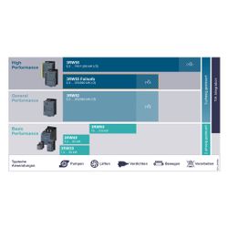 Siemens Sanftstarter SIRIUS 3RW4028-1BB14 S0 38A 18,5kW 200-480V 110-230VAC/DC mi... SIEMENS-3RW40281BB14 4011209691780 (Abb. 1)
