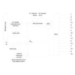 Siemens SIMATIC ET 200SP Analogeingabemodul AI 8 Eingänge 16 Bit 15x73x58mm 6... SIEMENS-6ES71346JF000CA1 4047623403388 (Abb. 1)