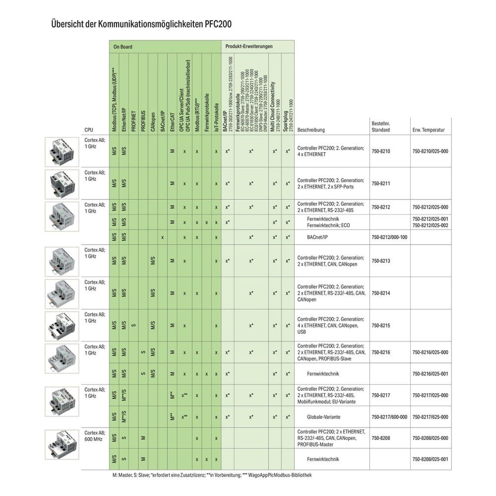 Wago Controller PFC200 750-8212, 24V, 100x78,6x100mm, Lichtgrau... WAGO-750-8212 4055143758789 (Abb. 3)