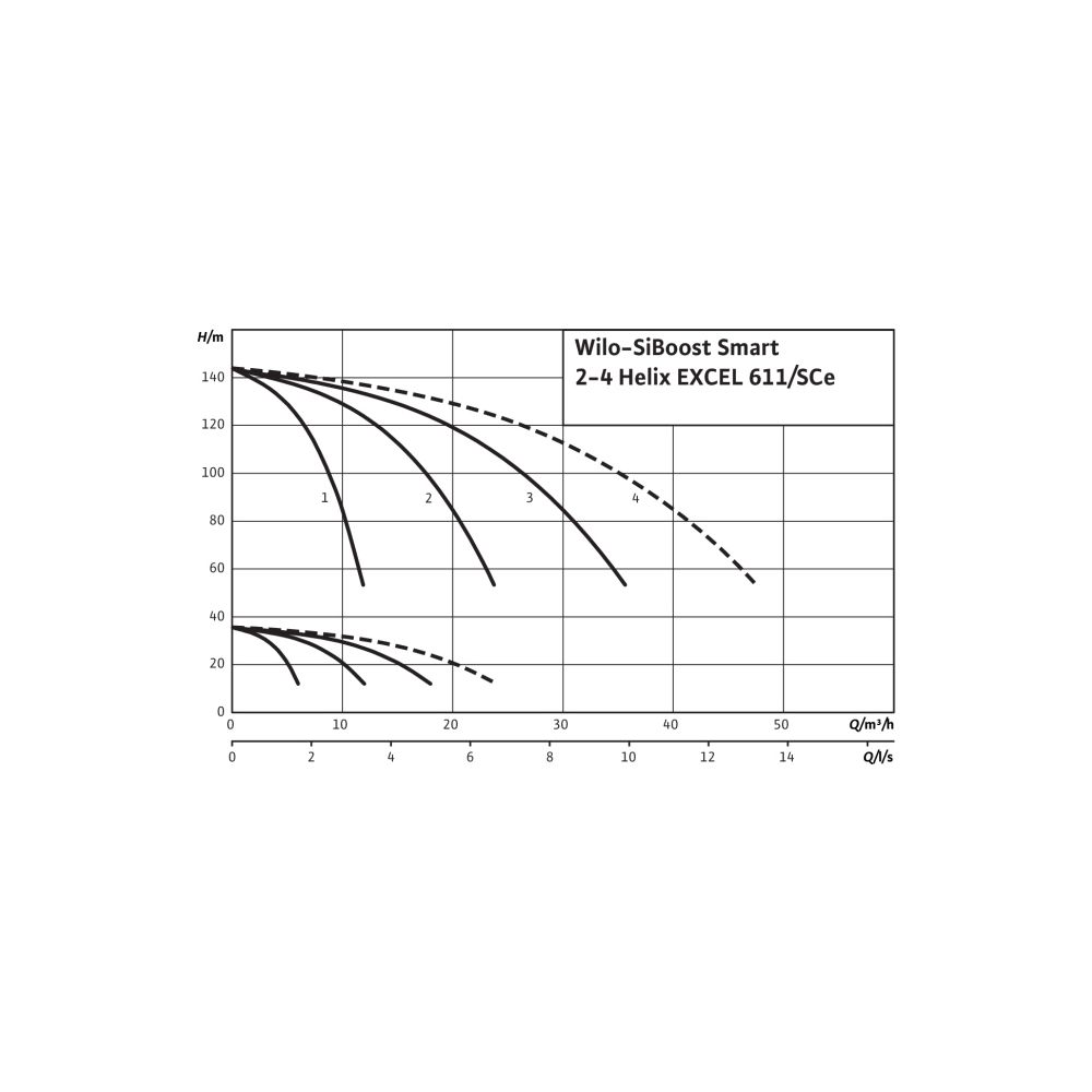 Wilo Mehrpumpenanlage SiBoost Smart 3 Helix EXCEL 611 4,2kW... WILO-2537647 4048482386492 (Abb. 2)