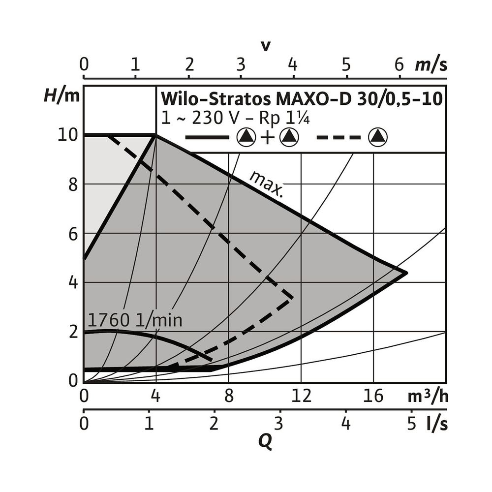 Wilo Nassläufer-Premium-Smart-Doppelpumpe Stratos MAXO-D 30/0,5-10 PN 16, G 2" 268W... WILO-2186290 4048482798141 (Abb. 3)