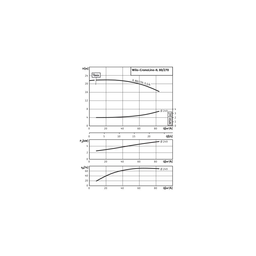 Wilo Trockenläufer-Standard-Einzelpumpe IL 80/270-5,5/4 DN80 3x400V 5,5kW... WILO-2120777 4048482216294 (Abb. 3)