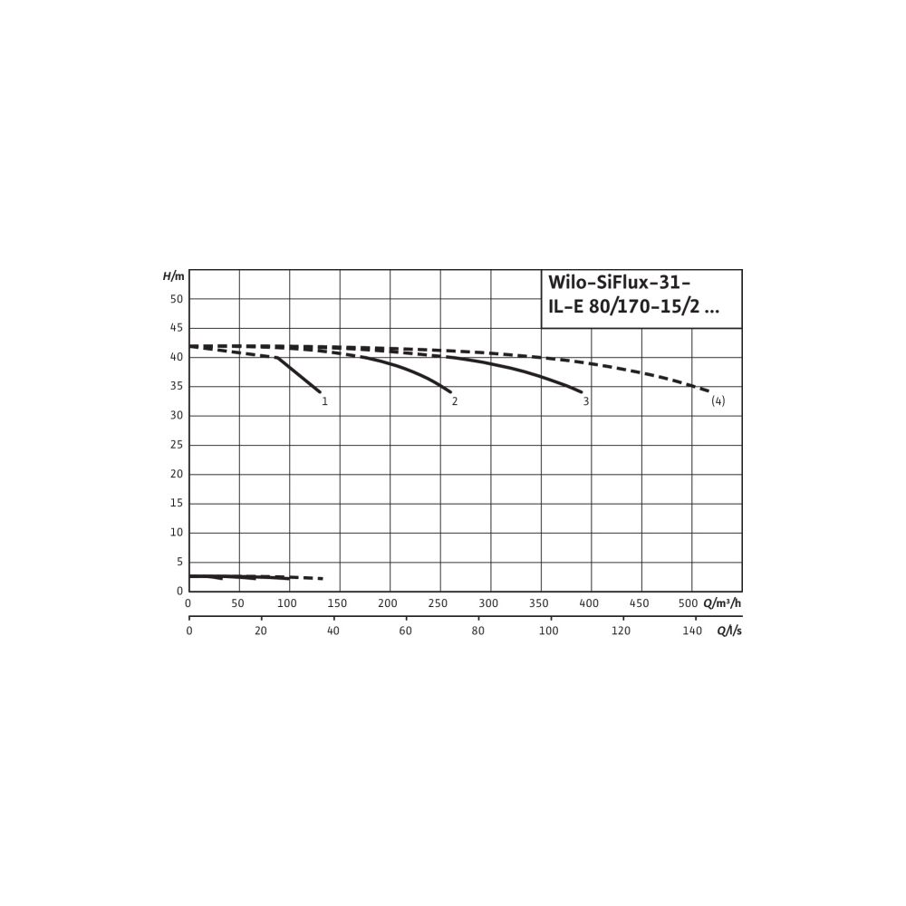 Wilo Mehrpumpenanlage SiFlux 31-IL-E 80/170-15/2-SC-16-T4 · 4189239 ...