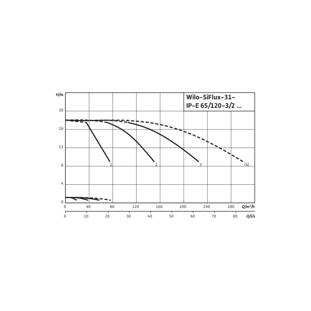 Wilo Mehrpumpenanlage SiFlux 31-IP-E 65/120-3/2-SC-16-T4... WILO-4189231 4048482422381 (Abb. 2)