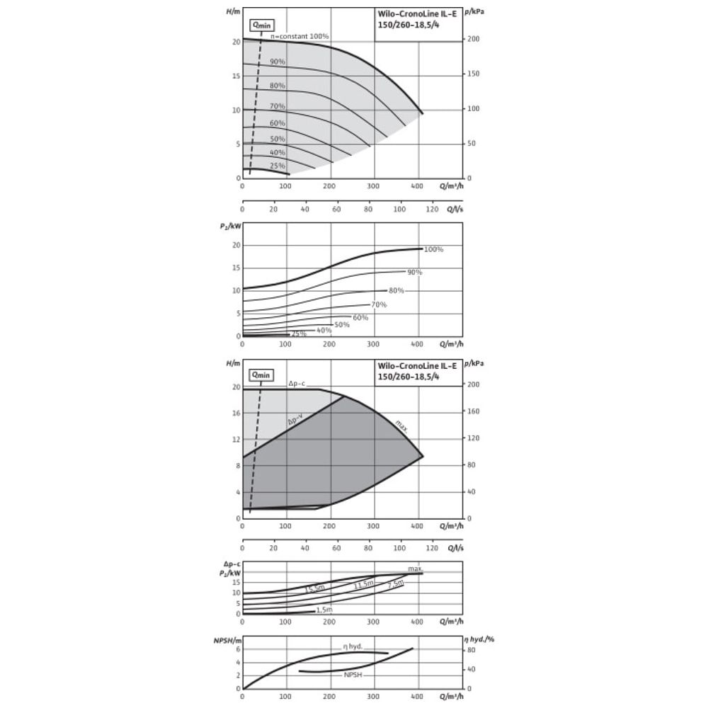 Wilo Trockenläufer-Energiespar-Einzelpumpe IL-E 150/260-18, 5/4-R1, DN150, 18.5kW... WILO-2153755  (Abb. 2)