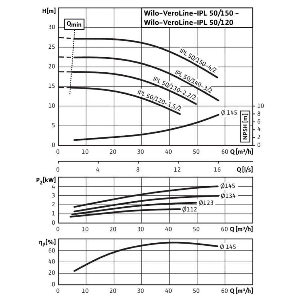 Wilo Trockenlaufer-Standard-Einzelpumpe IPL 50/130-2, 2/2, 3x400V, 2 ...