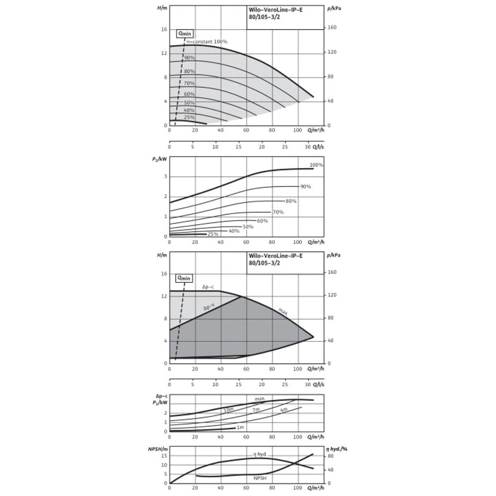 Wilo Trockenläufer-Energiespar-Einzelpumpe IP-E 80/105-3/2, DN80, 3kW... WILO-2158829  (Abb. 2)