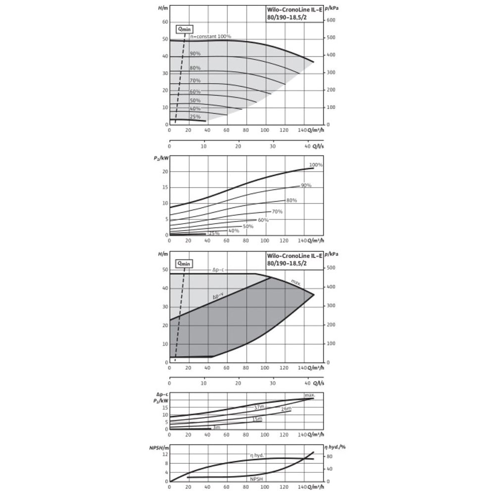 Wilo Trockenläufer-Energiespar-Einzelpumpe IL-E 80/190-18, 5/2-R1, DN80, 18.5kW... WILO-2153746  (Abb. 2)