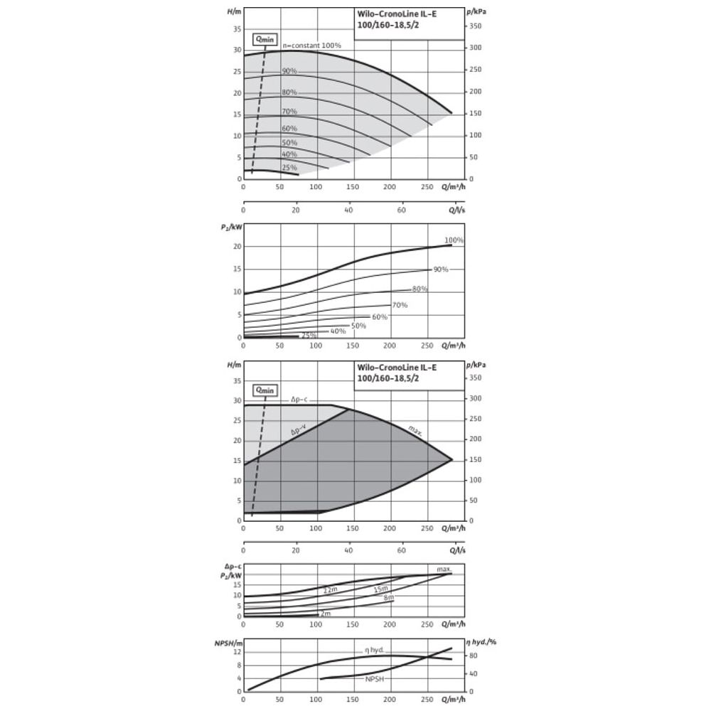 Wilo Trockenläufer-Energiespar-Einzelpumpe IL-E 100/160-18, 5/2, DN100, 18.5kW... WILO-2153681  (Abb. 2)