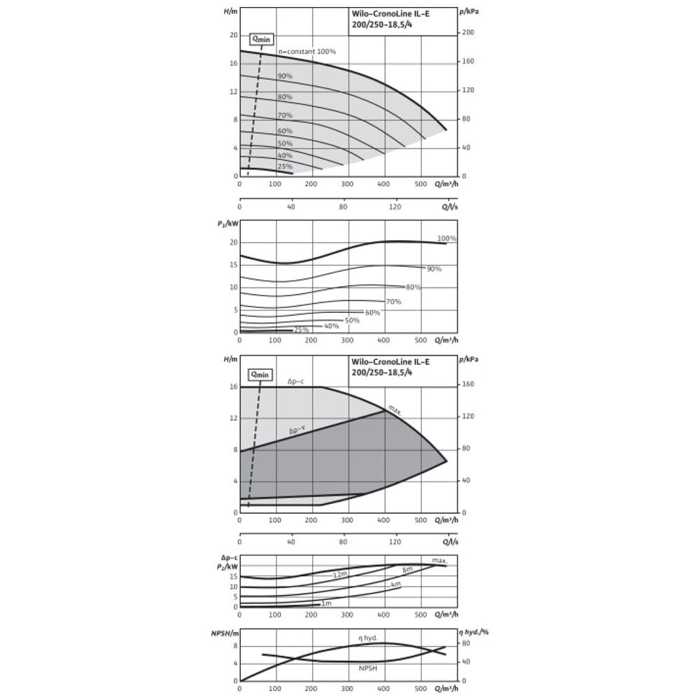 Wilo Trockenläufer-Energiespar-Einzelpumpe IL-E 200/250-18, 5/4-R1, DN200, 18.5kW... WILO-2153758  (Abb. 2)