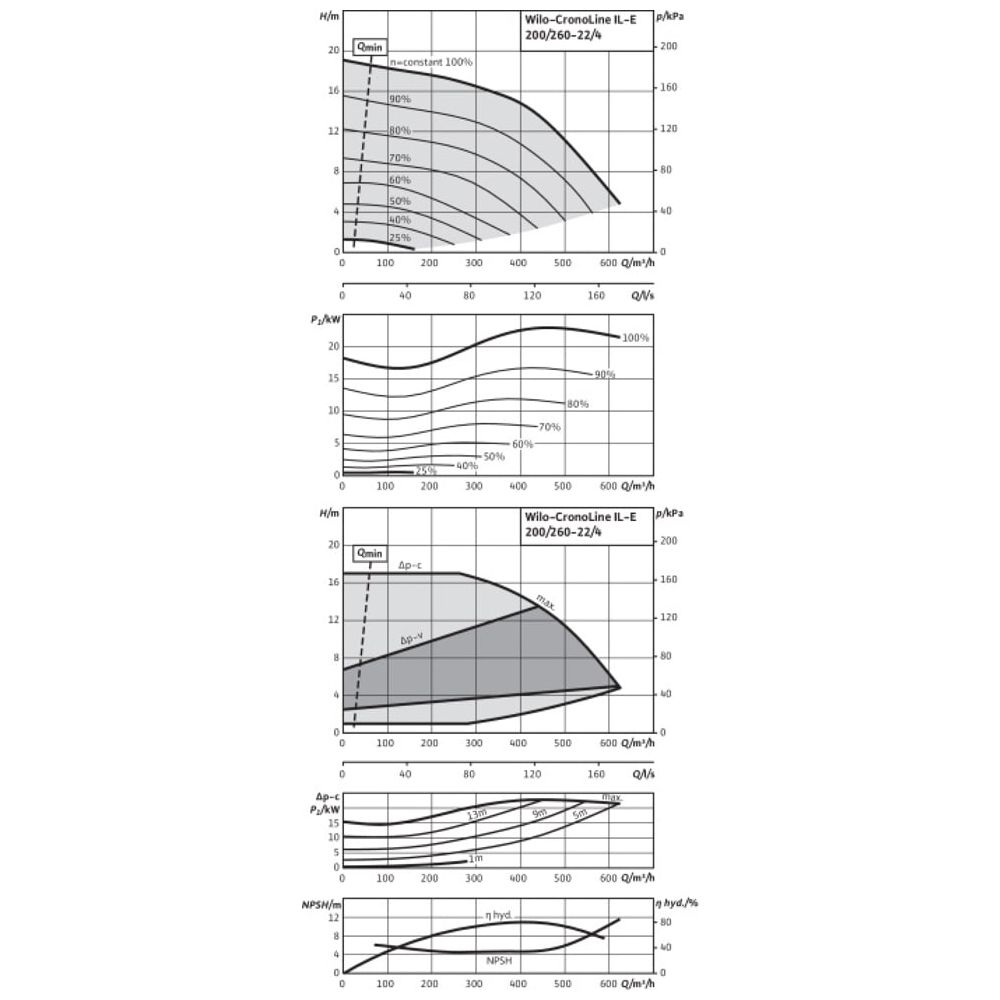 Wilo Trockenläufer-Energiespar-Einzelpumpe IL-E 200/260-22/4-R1, DN200, 22kW... WILO-2153759  (Abb. 2)