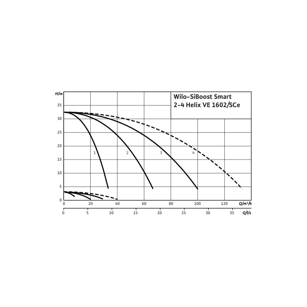 Wilo Mehrpumpenanlage SiBoost Smart 4 Helix VE1602 2,2kW... WILO-2536341 4048482228099 (Abb. 3)