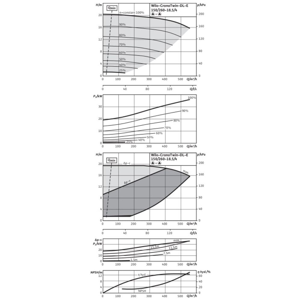 Wilo Trockenläufer-Energiespar-Doppelpumpe DL-E 150/260-18, 5/4, DN150, 18.5kW... WILO-2153824 4048482553146 (Abb. 2)