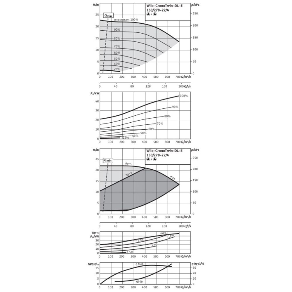 Wilo Trockenläufer-Energiespar-Doppelpumpe DL-E 150/270-22/4, DN150, 22kW... WILO-2153825 4048482553153 (Abb. 3)