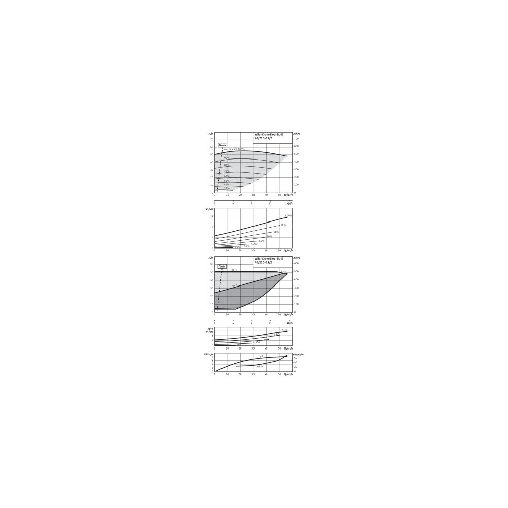 Wilo Trockenläufer-Energiespar-Einzelpumpe BL-E40/210-11/2-R1 DN65/DN40 11kW... WILO-2189979 4048482787770 (Abb. 3)