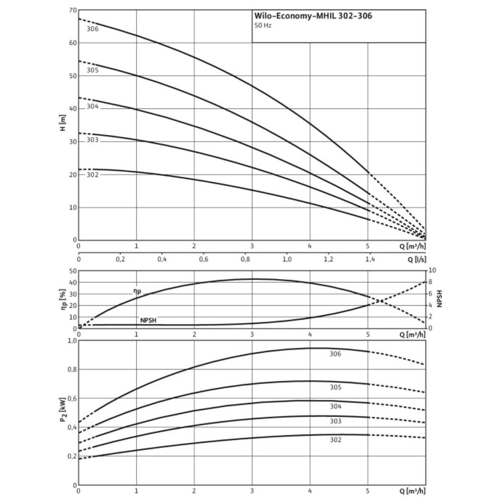 Wilo Hochdruck-Kreiselpumpe MHIL 306-E-3-400-50-2/IE3... WILO-4210653  (Abb. 2)