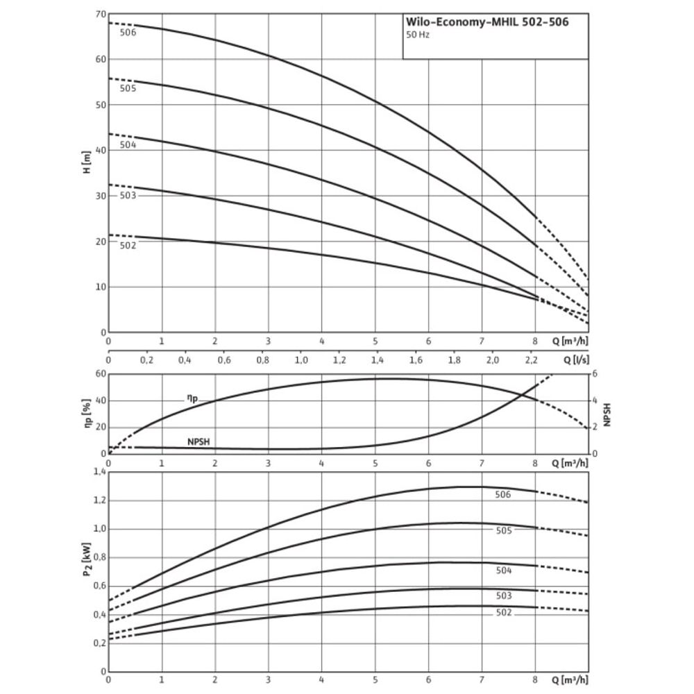 Wilo Hochdruck-Kreiselpumpe Economy MHIL 502-E-3-400, Rp 1 1/4" / Rp 1 1/4", 0.84kW... WILO-4083905  (Abb. 2)