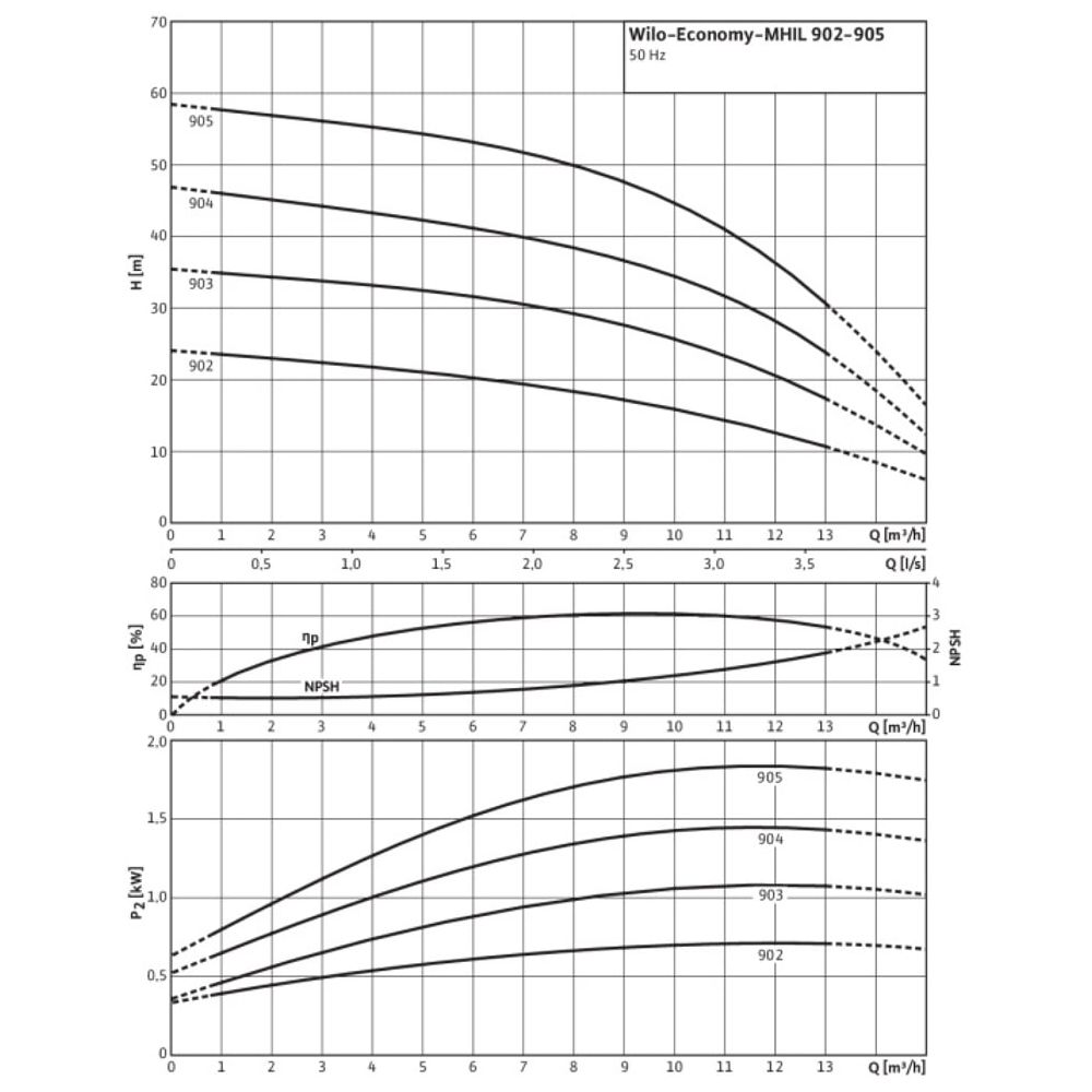 Wilo Hochdruck-Kreiselpumpe Economy MHIL 902-E-1-230, Rp 1 1/2" / Rp 1 1/2", 1090W... WILO-4083914  (Abb. 2)