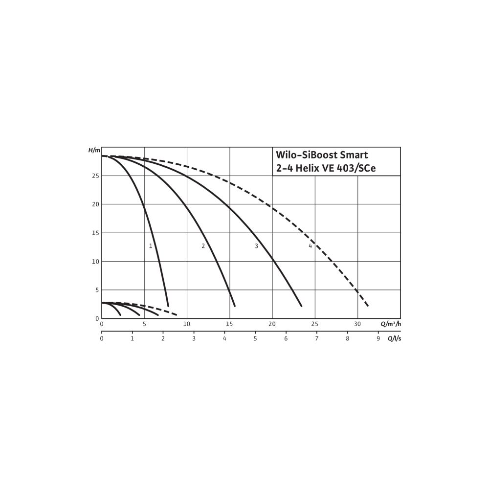 Wilo Mehrpumpenanlage SiBoost Smart 4 Helix VE403 550W... WILO-2537346 4048482330303 (Abb. 3)