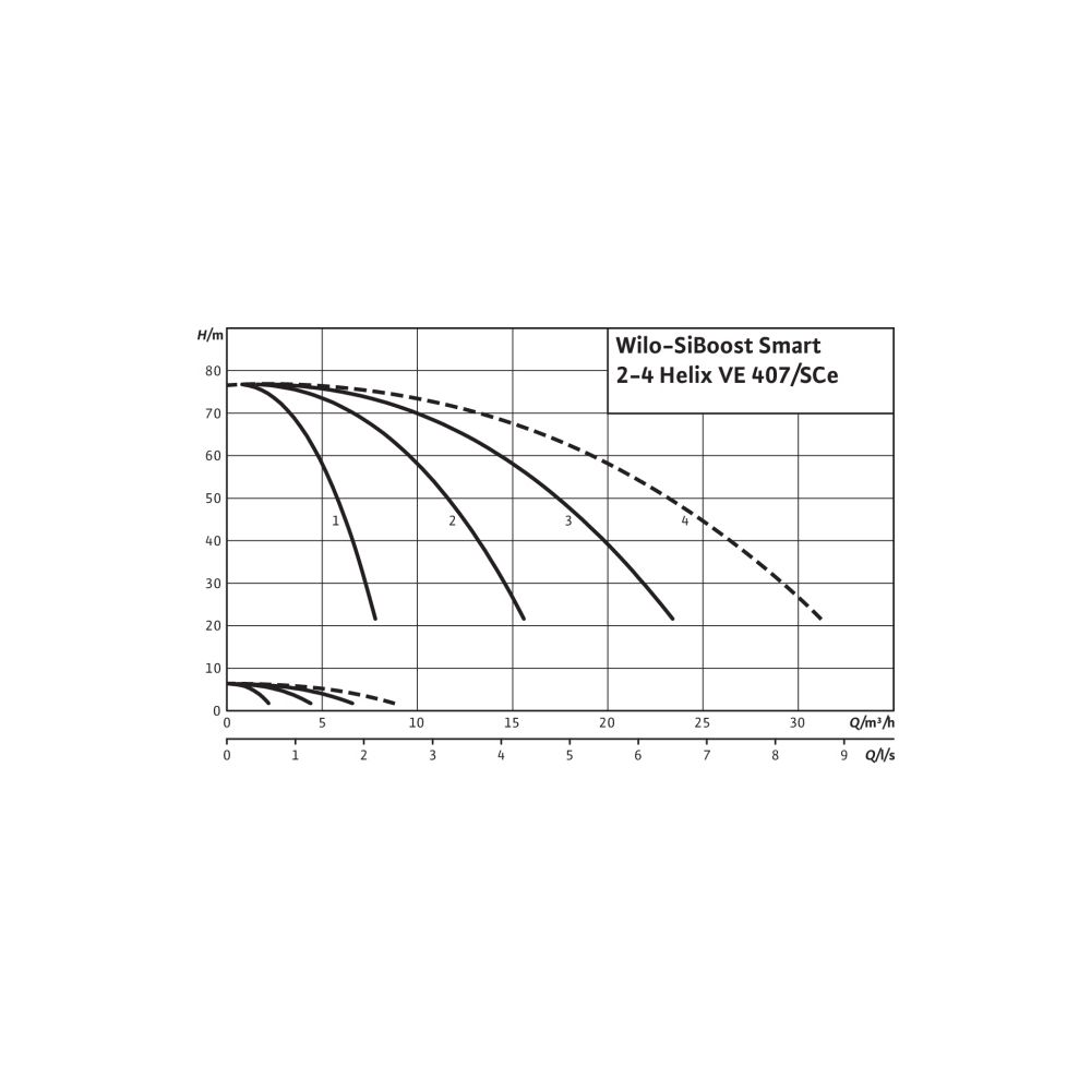 Wilo Mehrpumpenanlage SiBoost Smart 2 Helix VE407 1,5kW... WILO-2537331 4048482330266 (Abb. 3)
