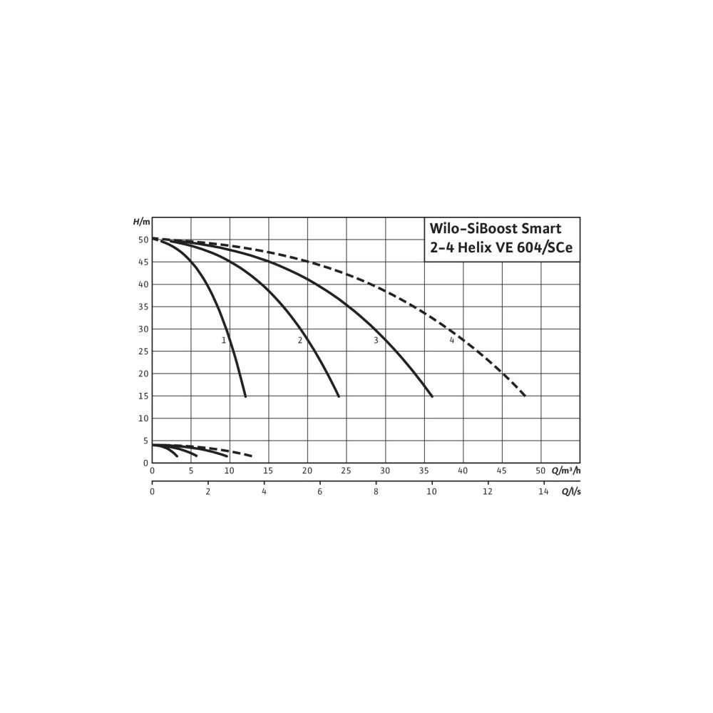 Wilo Mehrpumpenanlage SiBoost Smart 4 Helix VE604 1,5kW... WILO-2537349 4048482330518 (Abb. 3)