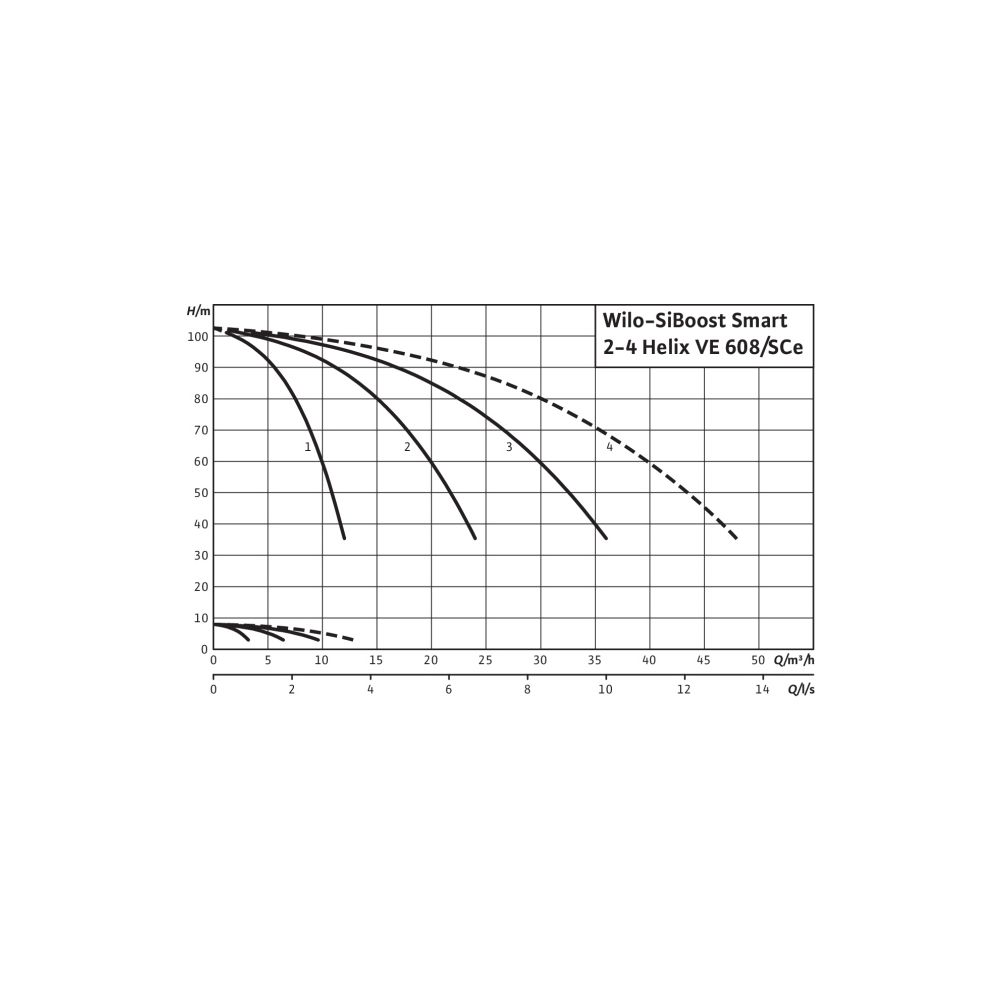 Wilo Mehrpumpenanlage SiBoost Smart 4 Helix VE608 3kW... WILO-2537350 4048482330525 (Abb. 3)