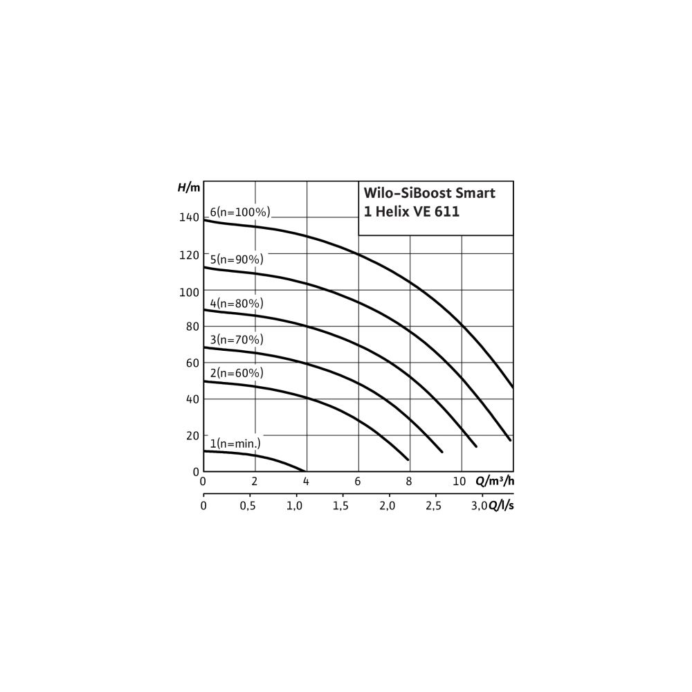 Wilo Einzelpumpenanlage SiBoost Smart 1 Helix VE611 4kW... WILO-2537630 4048482264240 (Abb. 3)
