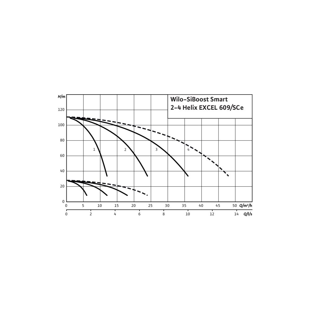 Wilo Mehrpumpenanlage SiBoost Smart 2 Helix EXCEL 609 3,2kW... WILO-2537642 4048482265933 (Abb. 2)