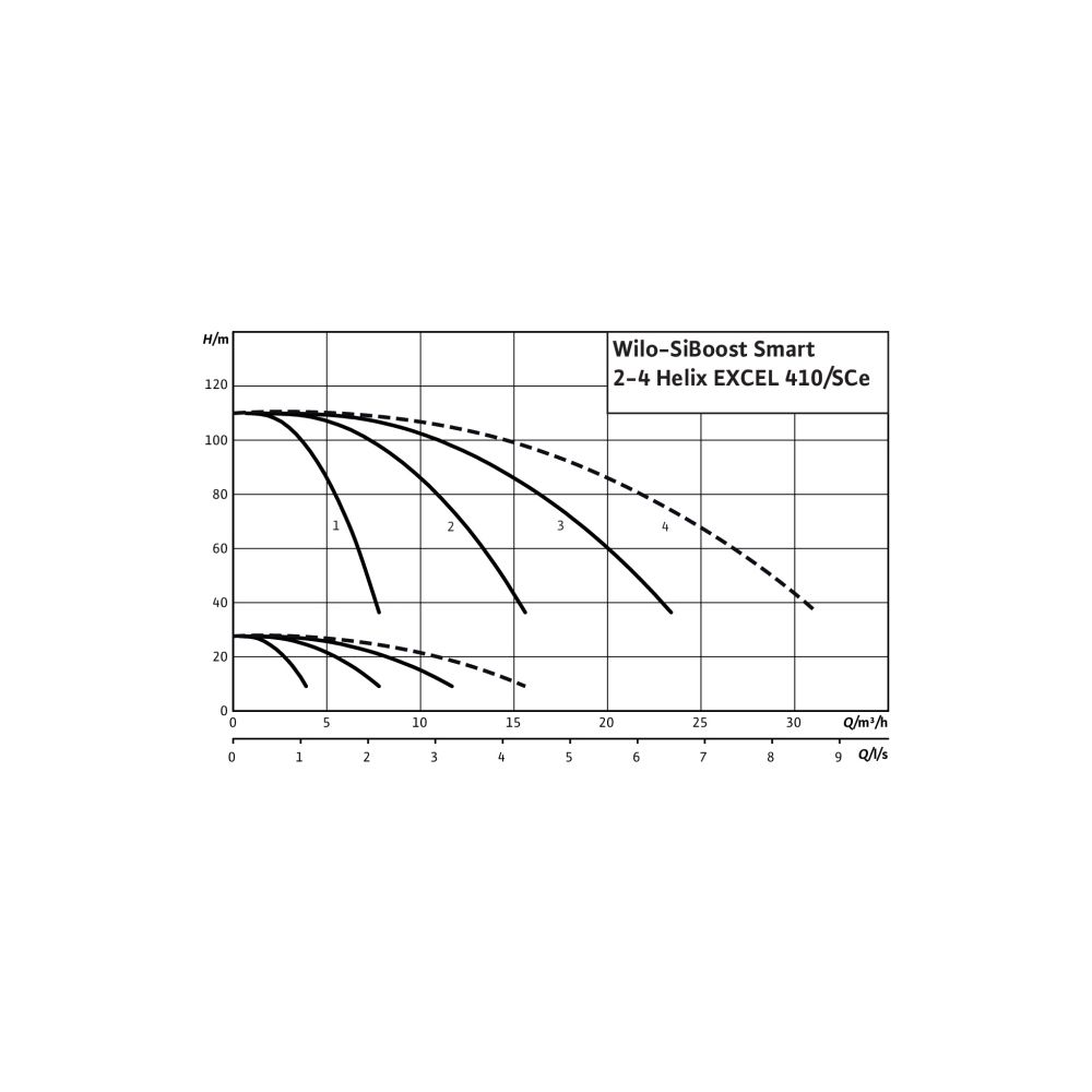 Wilo Mehrpumpenanlage SiBoost Smart 3 Helix EXCEL 410 2,2kW... WILO-2537635 4048482265896 (Abb. 2)