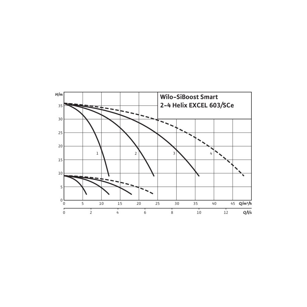 Wilo Mehrpumpenanlage SiBoost Smart 4 Helix EXCEL 603 1,1kW... WILO-2537648 4048482384429 (Abb. 2)