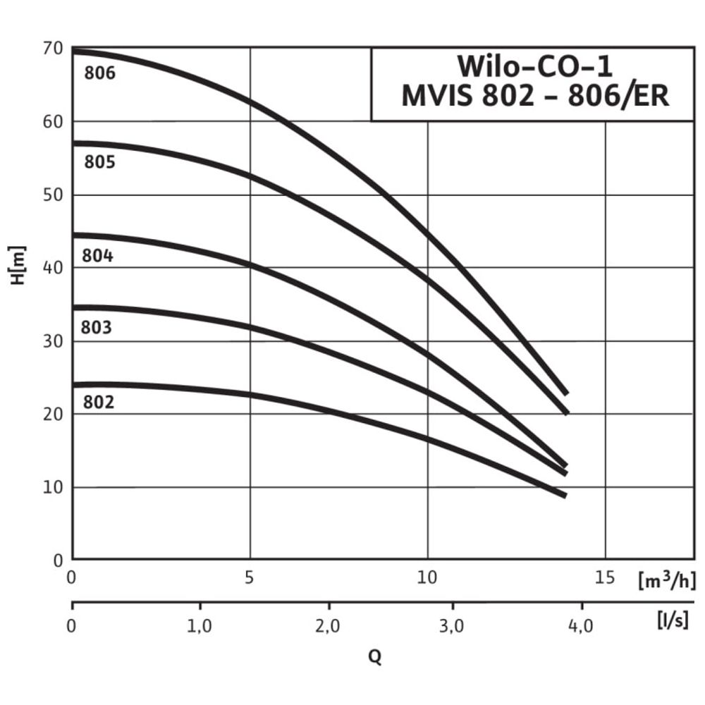 Wilo Einzelpumpenanlage Economy CO-1 MVIS 802/ERPN10, Rp 1 1/2" / R 1 1/4", 1.1kW... WILO-2504336  (Abb. 2)