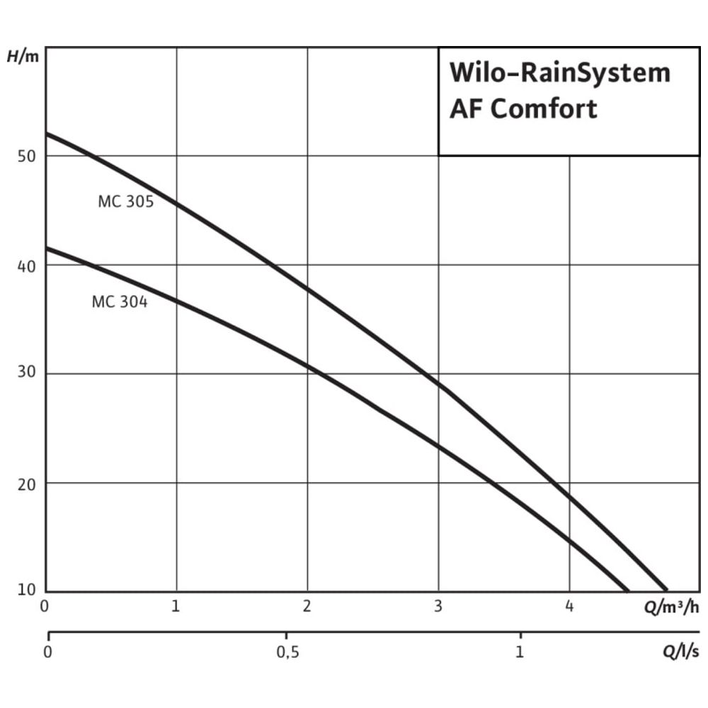 Wilo Regenwassernutzungsanlage RainSystem AF Comfort MC 305, 230V, 1090W... WILO-2518351  (Abb. 2)