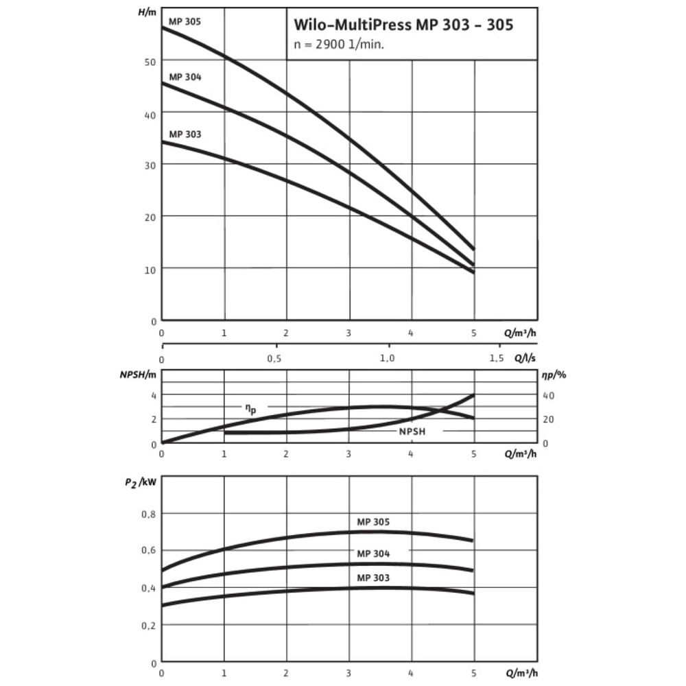 Wilo Hochdruck-Kreiselpumpe MultiPress MP 304, G1/G1, 400V, 0.84kW... WILO-4033355  (Abb. 2)