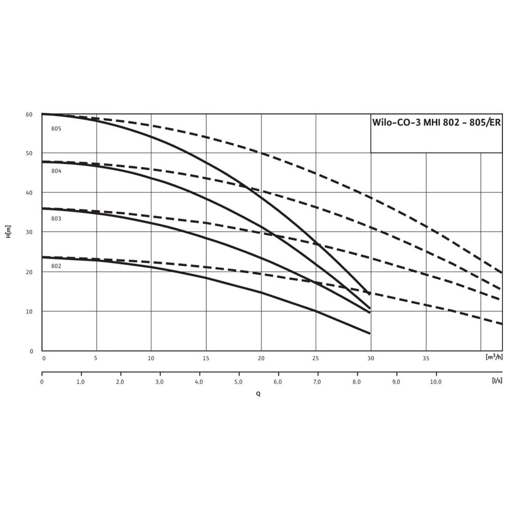 Wilo Mehrpumpenanlage Economy CO-3 MHI 805/ER, R 2?