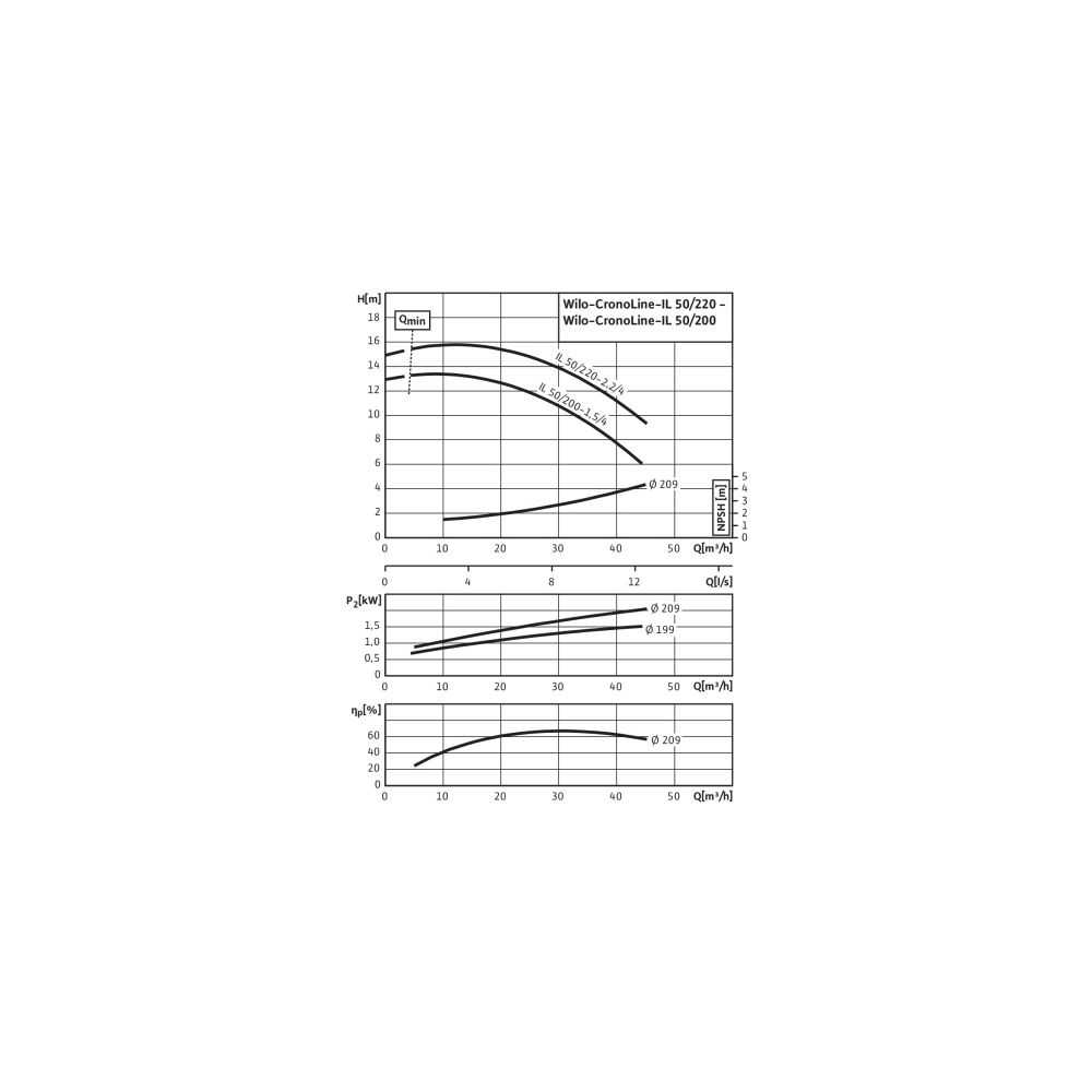 Wilo Trockenläufer-Standard-Einzelpumpe IL 50/220-2,2/4 DN50 3x400V 2,2kW... WILO-2120756 4048482215983 (Abb. 3)