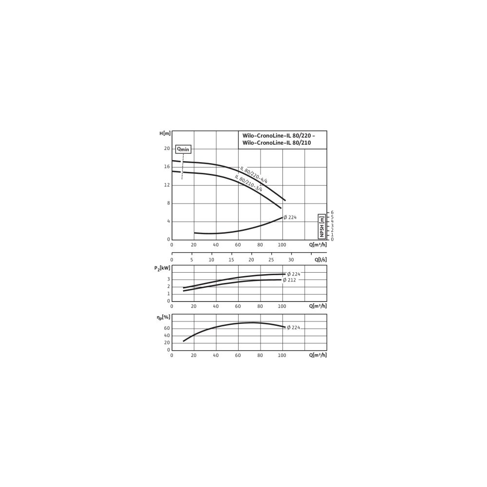 Wilo Trockenläufer-Standard-Einzelpumpe IL 80/210-3/4 DN80 3x400V 3kW... WILO-2120775 4048482216270 (Abb. 3)