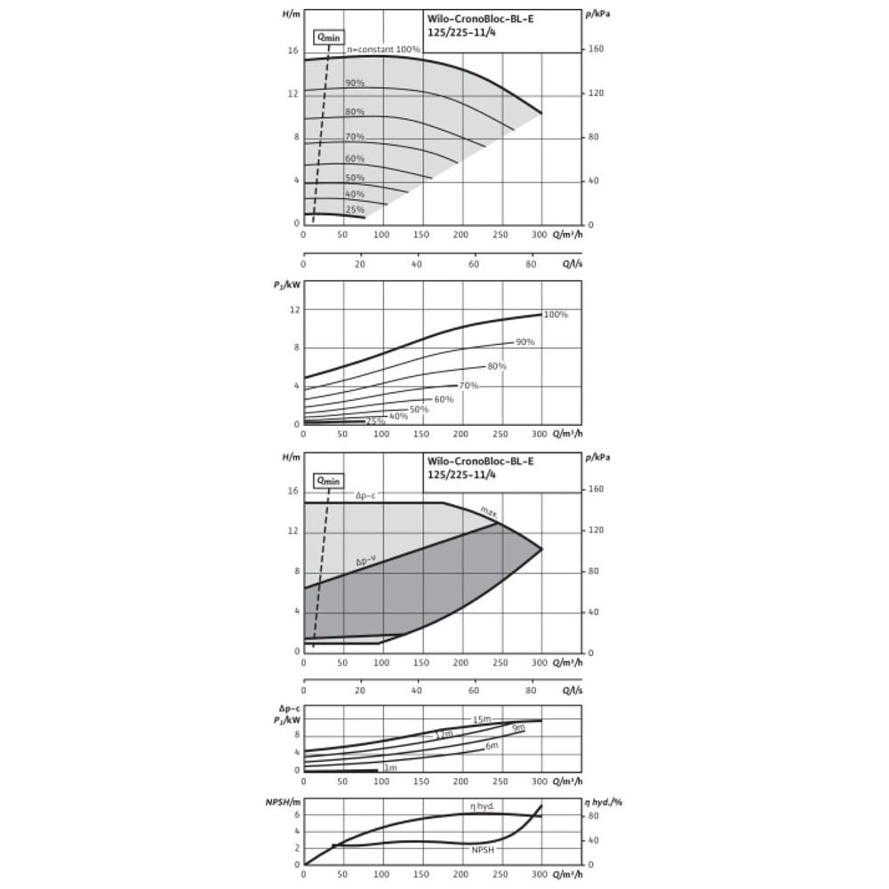 Wilo Trockenläufer-Energiespar-Einzelpumpe BL-E125/225-11/4-R1, DN150/DN125, 11kW... WILO-2190000  (Abb. 2)