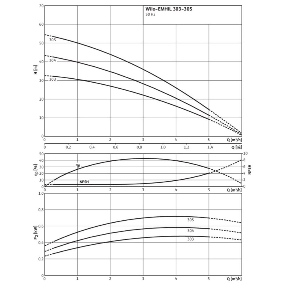Wilo Hochdruck-Kreiselpumpe EMHIL 303 M, Rp 1" - Rp 1 1/4" / G11/4, 230V, 0.55kW... WILO-4161130  (Abb. 2)