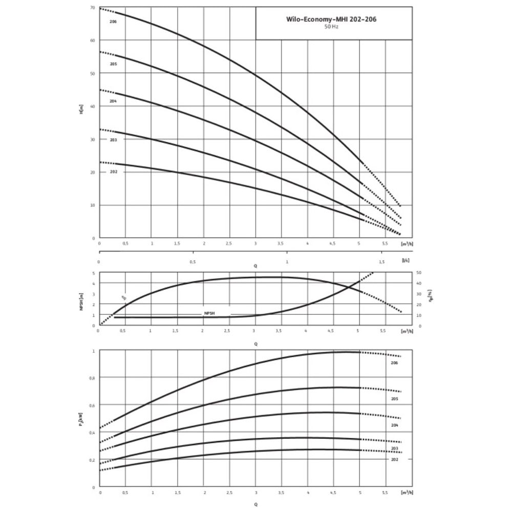 Wilo Hochdruck-Kreiselpumpe Economy MHI 204-1/E/3-400-50-2, G1/G1, 0.55kW... WILO-4024287  (Abb. 2)