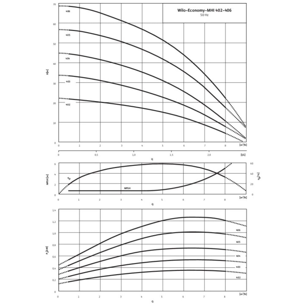 Wilo Hochdruck-Kreiselpumpe Economy MHI 402-2/V/1-230-50-2, G11/4/G1, 0.55kW... WILO-4015686  (Abb. 2)
