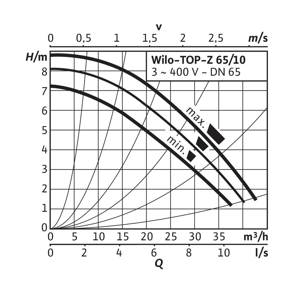 Wilo Nassläufer-Standardpumpe TOP-Z 65/10 3x400V PN 6/10 RG DN65... WILO-2175528 4048482742823 (Abb. 3)