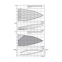 Wilo Hochdruck-Kreiselpumpe Helix EXCEL 2203-6.5-2/25/V/K DN50 6,5kW... WILO-4171856 4048482283432 (Abb. 1)