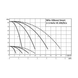 Wilo Mehrpumpenanlage SiBoost Smart 3 Helix VE208 1,1kW... WILO-2541590 4048482405704 (Abb. 1)