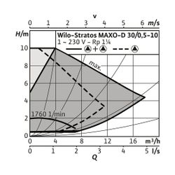 Wilo Nassläufer-Premium-Smart-Doppelpumpe Stratos MAXO-D 30/0,5-10 PN 16, G 2" 268W... WILO-2186290 4048482798141 (Abb. 1)