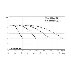 Wilo Mehrpumpenanlage SiFlux 31-IP-E 65/120-3/2-SC-16-T4... WILO-4189231 4048482422381 (Abb. 1)