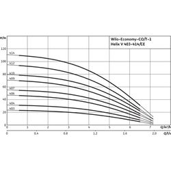Wilo Einzelpumpenanlage Economy CO/T-1 Helix V 404/CE, G11/4/G11/4, 0.55kW... WILO-2545681  (Abb. 1)