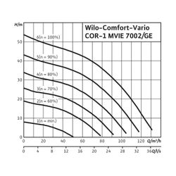 Wilo Einzelpumpenanlage COR-1 MVIE 7002-GE 11kW... WILO-2551690 4048482967806 (Abb. 1)